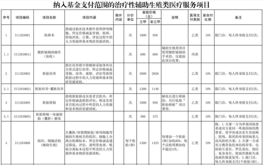 常州辅助生殖纳入医保(辅助生殖纳入医保惠及百万人)