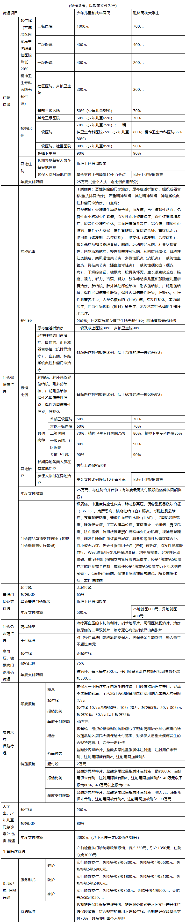 常州城市医保报销比例(大病农保报销比例是多少)